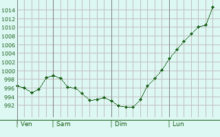 Graphe de la pression atmosphrique prvue pour Athos-Aspis