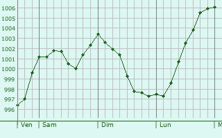 Graphe de la pression atmosphérique prévue pour Niederbruck Graphe de la pression atmosphérique prévue pour Niederbruck