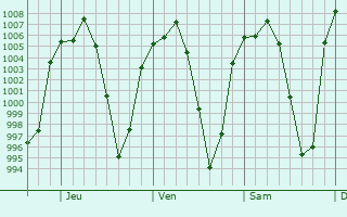 Graphe de la pression atmosphrique prvue pour Vista Hermosa