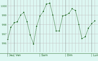 Graphe de la pression atmosphérique prévue pour Qada