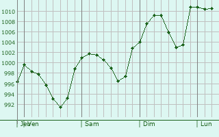 Graphe de la pression atmosphrique prvue pour Black Forest
