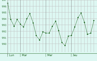 Graphe de la pression atmosphérique prévue pour Shushtar