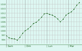 Graphe de la pression atmosphérique prévue pour Le Loroux-Bottereau