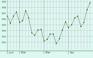 Graphe de la pression atmosphérique prévue pour Amreli
