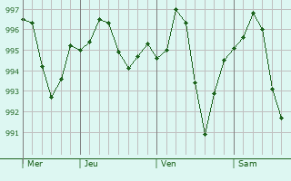 Graphe de la pression atmosphérique prévue pour Zabol