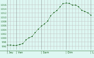 Graphe de la pression atmosphérique prévue pour Kilkeel Graphe de la pression atmosphérique prévue pour Kilkeel