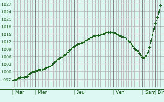 Graphe de la pression atmosphrique prvue pour Savonlinna