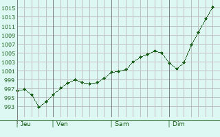 Graphe de la pression atmosphérique prévue pour Faringdon