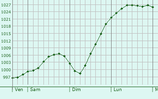 Graphe de la pression atmosphérique prévue pour Thame