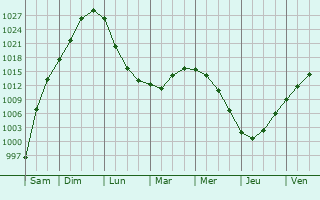 Graphe de la pression atmosphrique prvue pour Vsevolozhsk