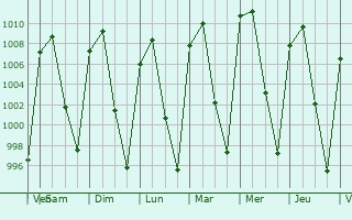 Graphe de la pression atmosphrique prvue pour Abasolo