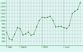 Graphe de la pression atmosphérique prévue pour Congéniès Graphe de la pression atmosphérique prévue pour Congéniès