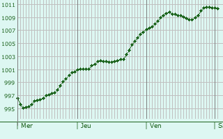 Graphe de la pression atmosphérique prévue pour Bad Berleburg