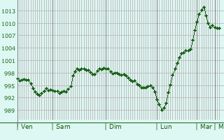 Graphe de la pression atmosphrique prvue pour Sevrey
