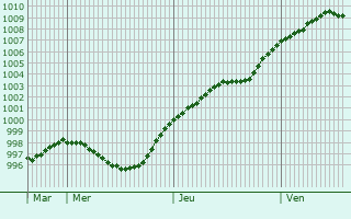 Graphe de la pression atmosphérique prévue pour Bad Liebenwerda