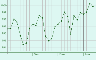 Graphe de la pression atmosphérique prévue pour Dehdasht