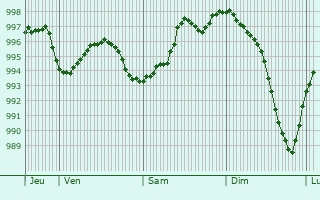 Graphe de la pression atmosphrique prvue pour Saint-Myon