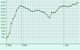 Graphe de la pression atmosphrique prvue pour Carrara San Giorgio