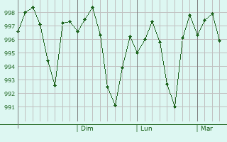 Graphe de la pression atmosphérique prévue pour Behat