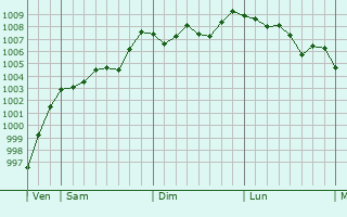 Graphe de la pression atmosphérique prévue pour Hyet Graphe de la pression atmosphérique prévue pour Hyet