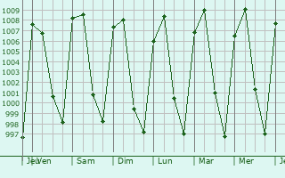 Graphe de la pression atmosphrique prvue pour Cuautitln Izcalli