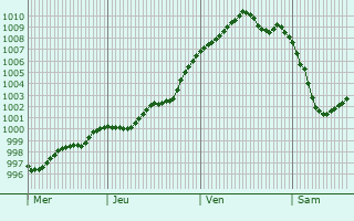 Graphe de la pression atmosphérique prévue pour Bekkevoort