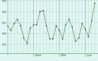 Graphe de la pression atmosphérique prévue pour Mandali