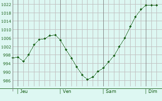 Graphe de la pression atmosphérique prévue pour Montgaillard Graphe de la pression atmosphérique prévue pour Montgaillard