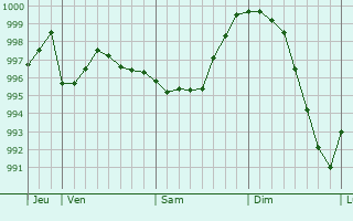 Graphe de la pression atmosphrique prvue pour Villars-Fontaine