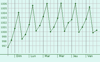 Graphe de la pression atmosphrique prvue pour An Nuhud