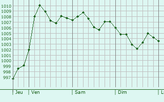 Graphe de la pression atmosphrique prvue pour Mszana Dolna