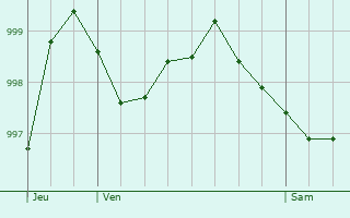 Graphe de la pression atmosphrique prvue pour Breitenau