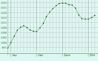 Graphe de la pression atmosphérique prévue pour Carnforth