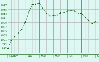 Graphe de la pression atmosphrique prvue pour May-sur-Orne