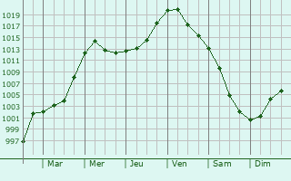 Graphe de la pression atmosphrique prvue pour Zebrzydowice