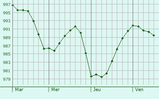 Graphe de la pression atmosphérique prévue pour Sugny Graphe de la pression atmosphérique prévue pour Sugny