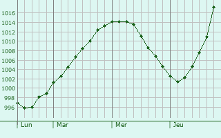 Graphe de la pression atmosphérique prévue pour Schleiden Graphe de la pression atmosphérique prévue pour Schleiden