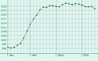 Graphe de la pression atmosphérique prévue pour Germay Graphe de la pression atmosphérique prévue pour Germay