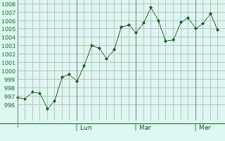 Graphe de la pression atmosphérique prévue pour Bhuban