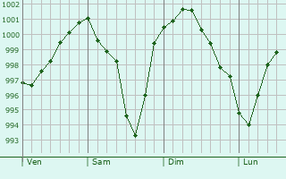Graphe de la pression atmosphrique prvue pour Mittenaar