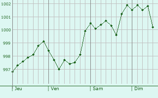 Graphe de la pression atmosphérique prévue pour Fouvent-Saint-Andoche Graphe de la pression atmosphérique prévue pour Fouvent-Saint-Andoche