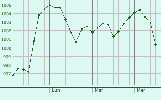 Graphe de la pression atmosphérique prévue pour Fushun