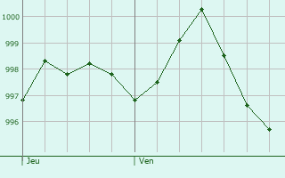 Graphe de la pression atmosphrique prvue pour Chtillon-sur-Chalaronne
