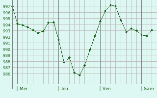 Graphe de la pression atmosphérique prévue pour Riedering Graphe de la pression atmosphérique prévue pour Riedering