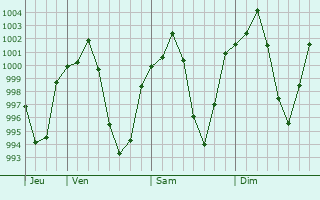 Graphe de la pression atmosphérique prévue pour Farsan