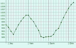 Graphe de la pression atmosphérique prévue pour Le Barroux Graphe de la pression atmosphérique prévue pour Le Barroux