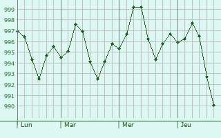 Graphe de la pression atmosphérique prévue pour Daira Din Panah