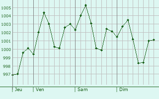Graphe de la pression atmosphérique prévue pour Marigaon