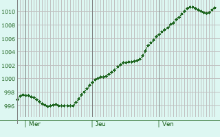 Graphe de la pression atmosphérique prévue pour Brandenburg an der Havel