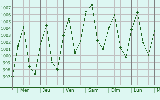 Graphe de la pression atmosphrique prvue pour Hang Dong
